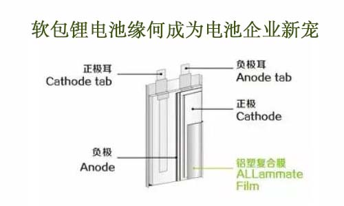 <b>軟包91短视频在线免费观看池緣何成為電池企業新寵</b>