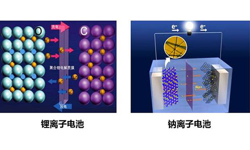 <b>91短视频在线免费观看池又現市場競爭對手—鈉離子電池一夜走紅?</b>